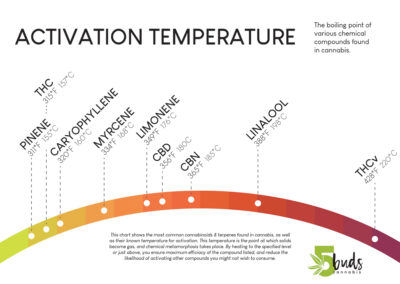 5Buds Cannabis Activation Temperature Chart